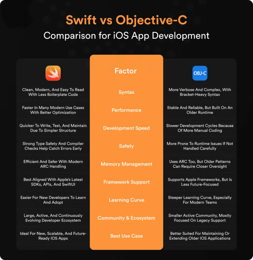Swift vs Objective-C: Key Differences